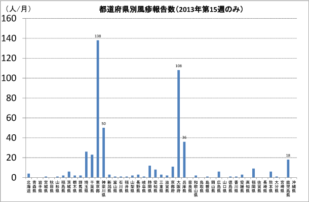 [図2] 都道府県別風疹報告者数 (2013年第15週のみ)