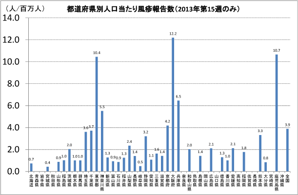 [図3] 都道府県別人口当たり風疹報告数 (2013年第15週のみ)