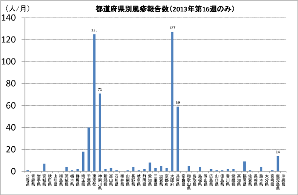 [図2] 都道府県別風疹報告者数 (2013年第16週のみ)