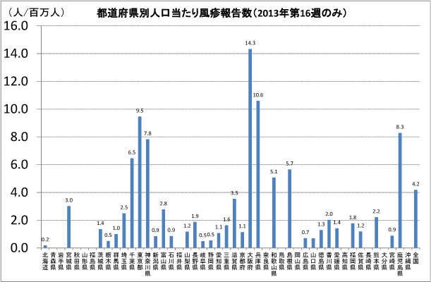[図3] 都道府県別人口当たり風疹報告数 (2013年第16週のみ)