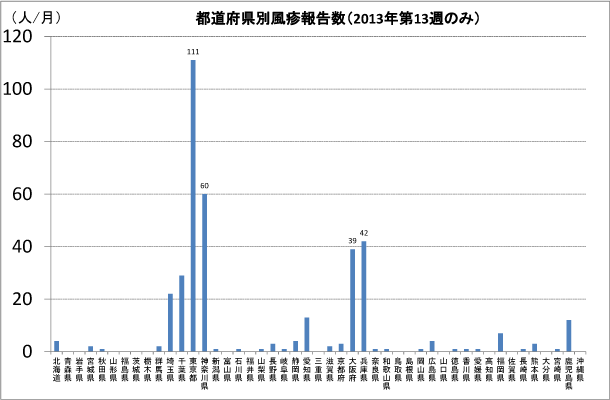 [図2] 都道府県別風疹報告数（2013年第13週のみ）
