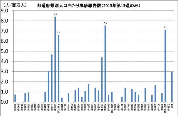 [図3] 都道府県別人口当たり風疹報告数（2013年第13週のみ）
