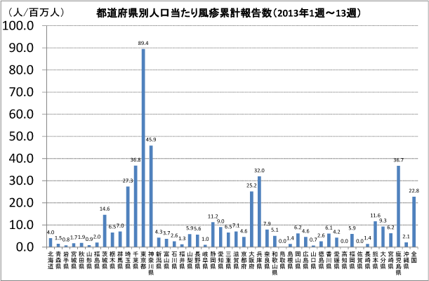 [図4] 都道府県別人口当たり風疹累計報告数（2013年1週〜13週）