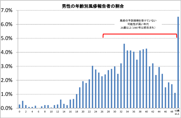[図6] 男性の年齢別風疹報告者の割合