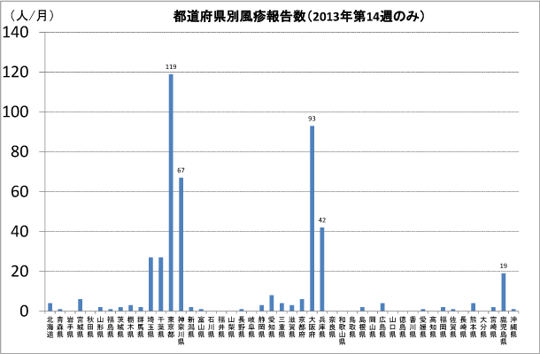 [図2] 都道府県別風疹報告者数 (2013年第14週のみ)