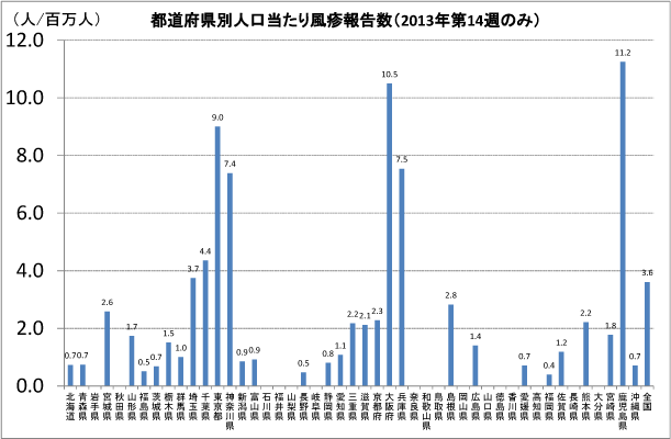 [図3] 都道府県別人口当たり風疹報告数 (2013年第14週のみ)