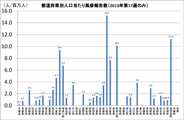 [図3] 都道府県別人口当たり風疹報告数 (2013年第17週のみ)